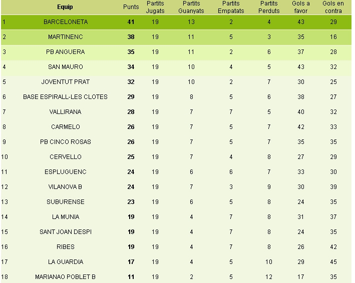 Classificació 19a jornada 1a Regional, grup 3