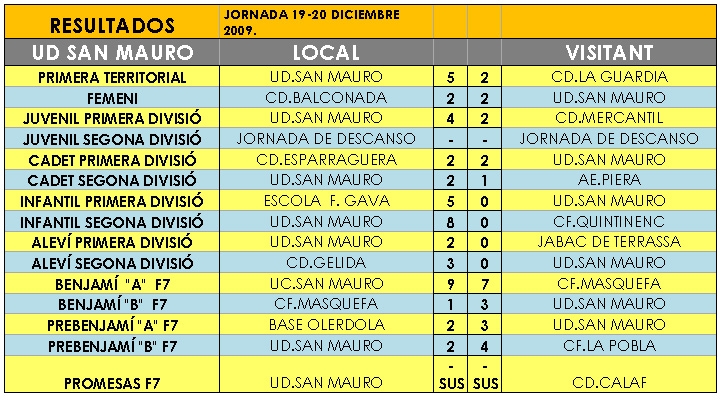 Resultats del club d'aquesta jornada