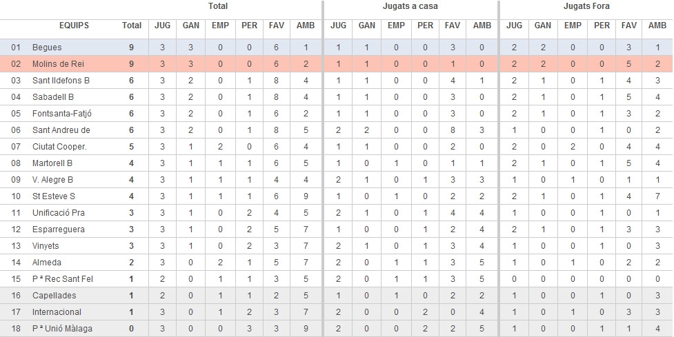 Classificació grup 8, 3a jornada