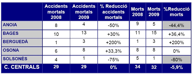 Taula comparativa dels accidents mortals a la Catalunya Central / Gencat