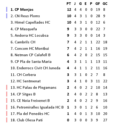 Classificació de Primera Catalana