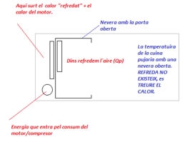 Esquema de la nevera