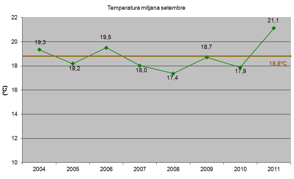 Dades de les temperatures dels darrers setembres a Pujalt
