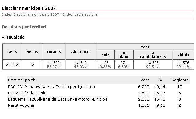 Resultats municipals 2007. Igualada