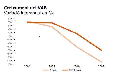 Creixement del VAB - Font: Anuari Econòmic Comarcal, 2010