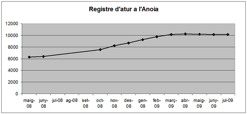 Gràfic de l'evolució de l'atur a l'Anoia / Font: Generalitat de Catalunya