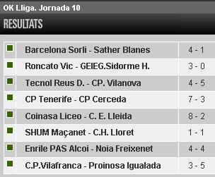 Resultats 10a jornada OK Lliga / Elsesports.cat