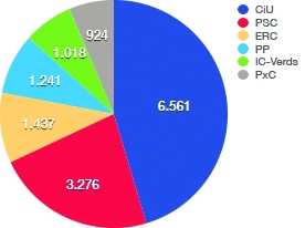 Igualada: Vots 2011