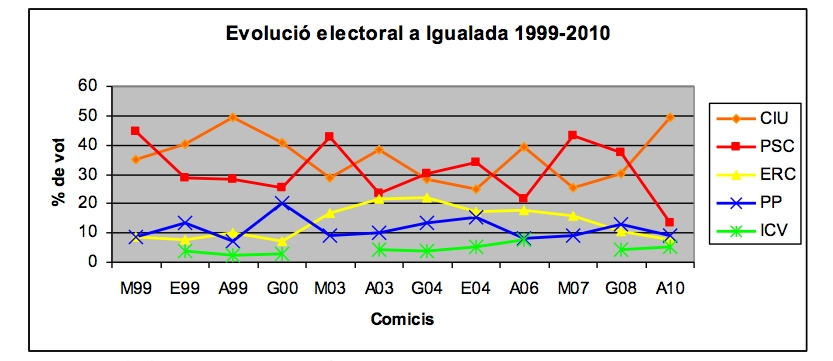 Evolució electoral a Igualada del 1999 al 2010