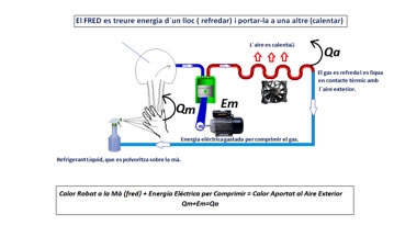 Esquema del fred