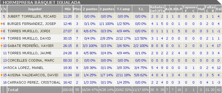 Estadística de l'equip