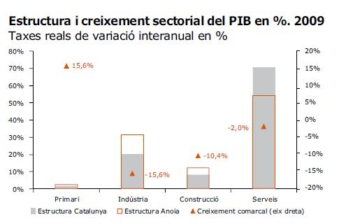 Estructura i creixement sectorial del PIB - Font: Anuari Econòmic Comarcal, 2010