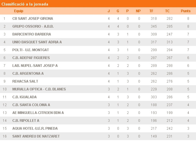 Classificació (provisional) Copa Catalunya, sènior masculí, jornada 4 / Fed. CB