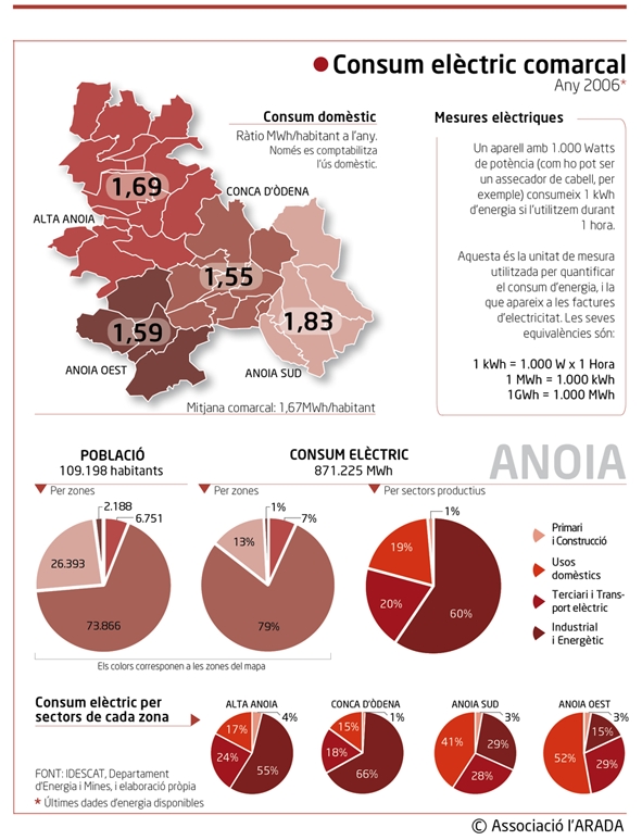 Consum elèctric a l'Anoia, l'any 2006 / L'Arada