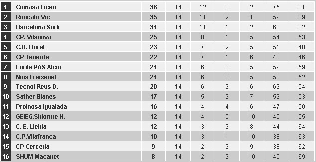 Classificació 14a jornada OK Lliga / elsesports.cat