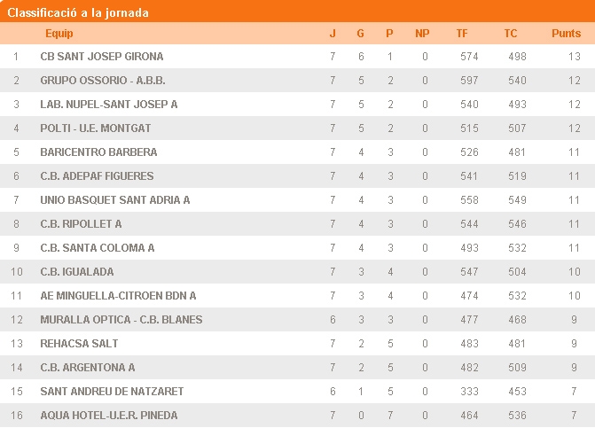 Classificació 7a jornada