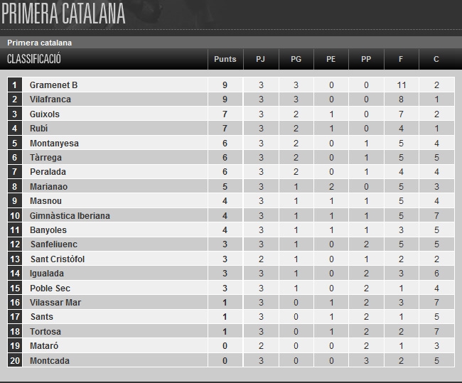 Classificació de la 3a jornada