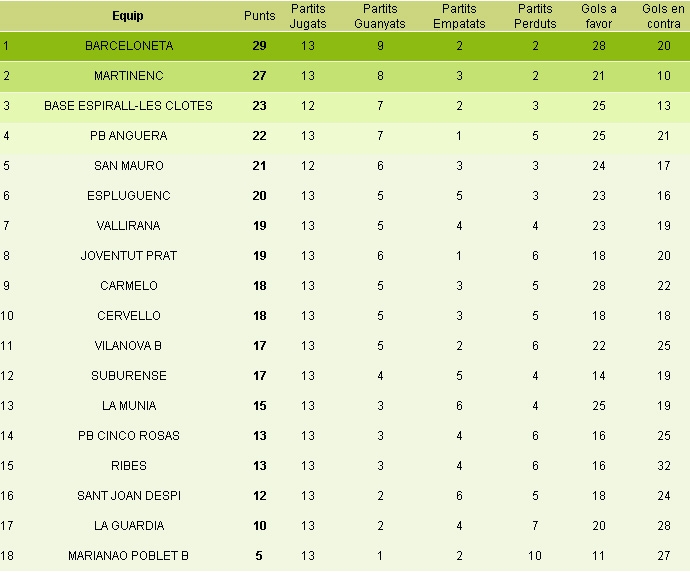 Classificació 13a jornada 1a Regional / Futbolcatalunya.com
