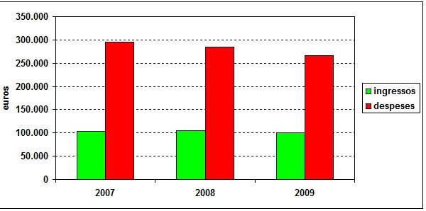 Ingressos i despeses FM Igualada (2007-09)