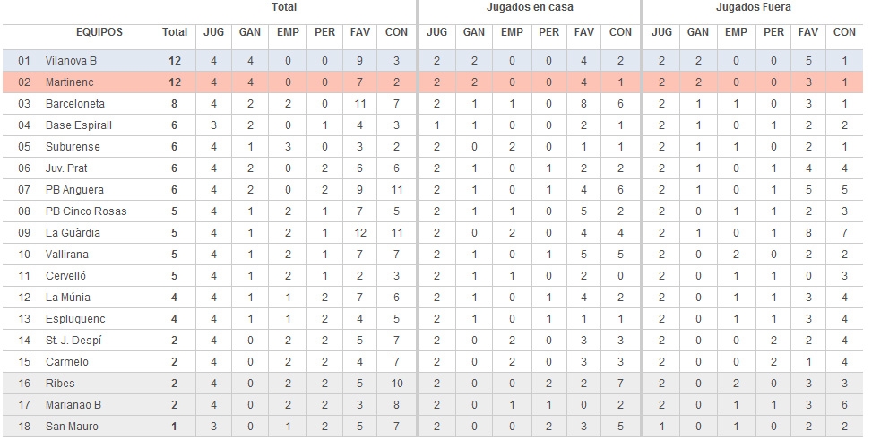 Classificació 4a jornada