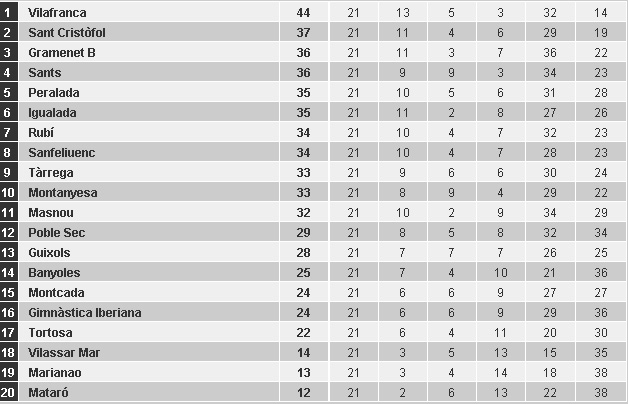 Classificació 21a jornada 1a Catalana / elsesports.cat