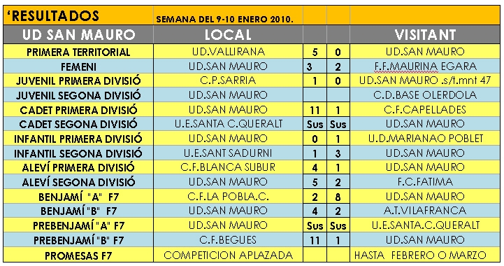 Resultats UD Sant Maure d'aquest cap de setmana