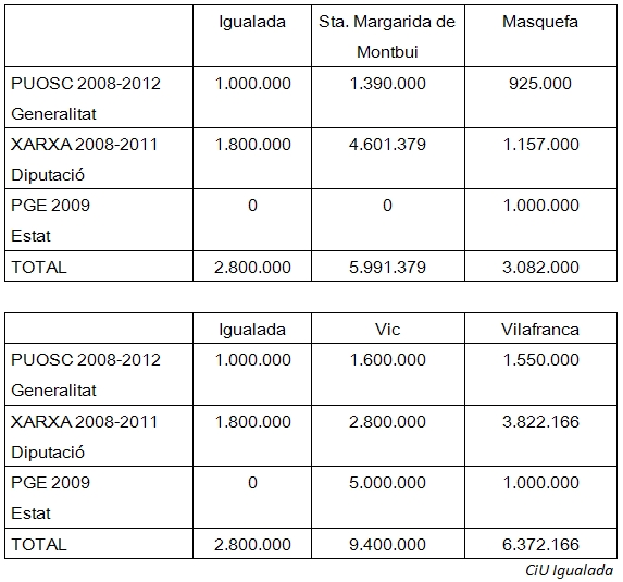 Comparativa feta per CiU