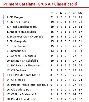 CLASSIFICACIÓ 1a Catalana