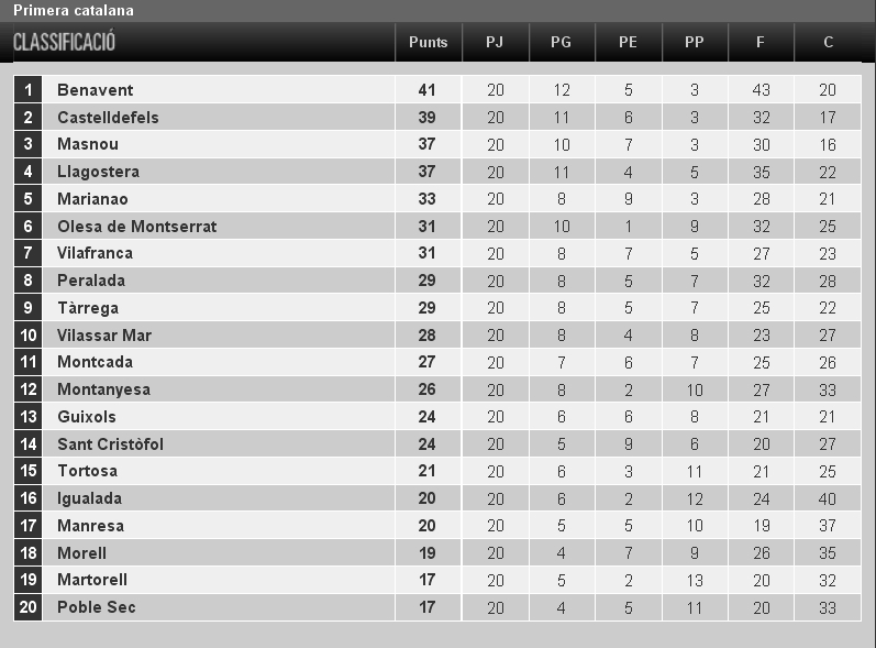 CLASSIFICACIÓ 1a Catalana