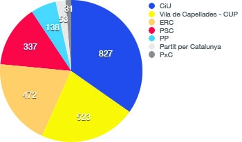 Capellades: Vots 2011