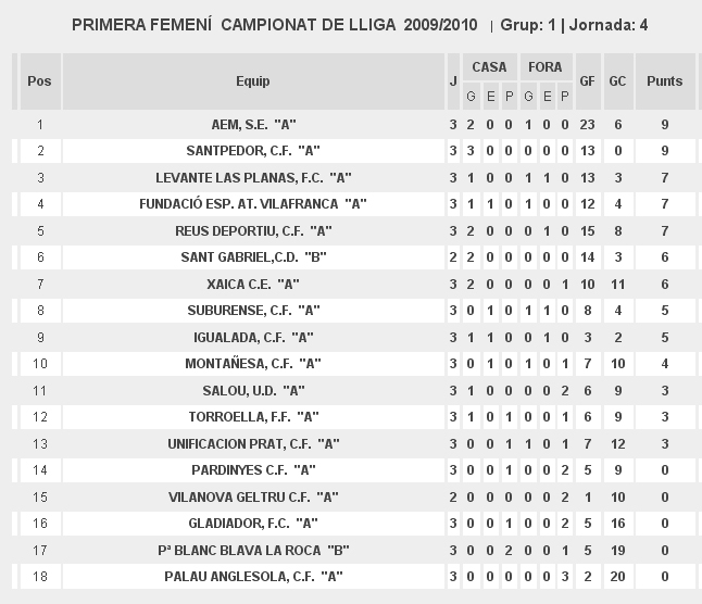 Classificació en la 4a Jornada - fed. catalana de futbol