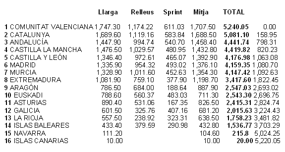 resultats finals, per Comunitats, d’aquest Campionat d’Espanya