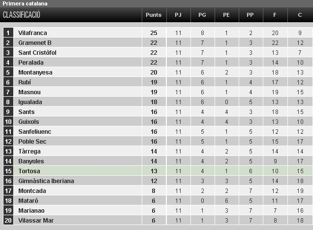 Classificació 11a jornada 1a Catalana