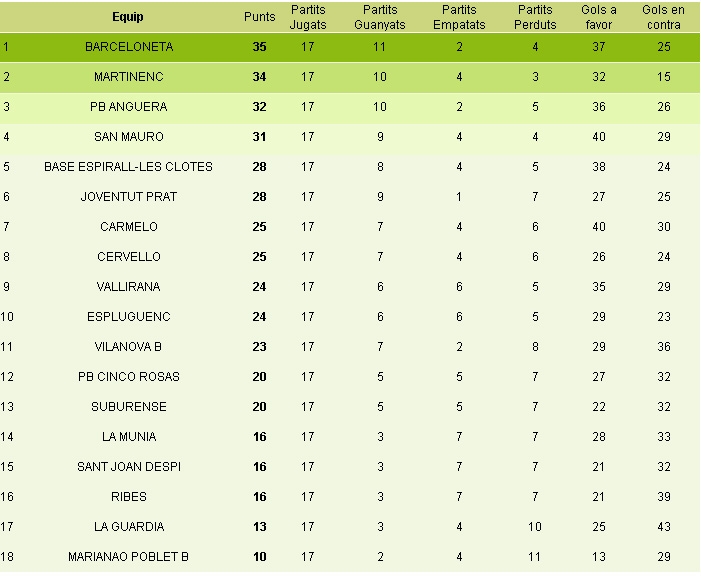 Classificació 17a jornada 1a Regional, G3
