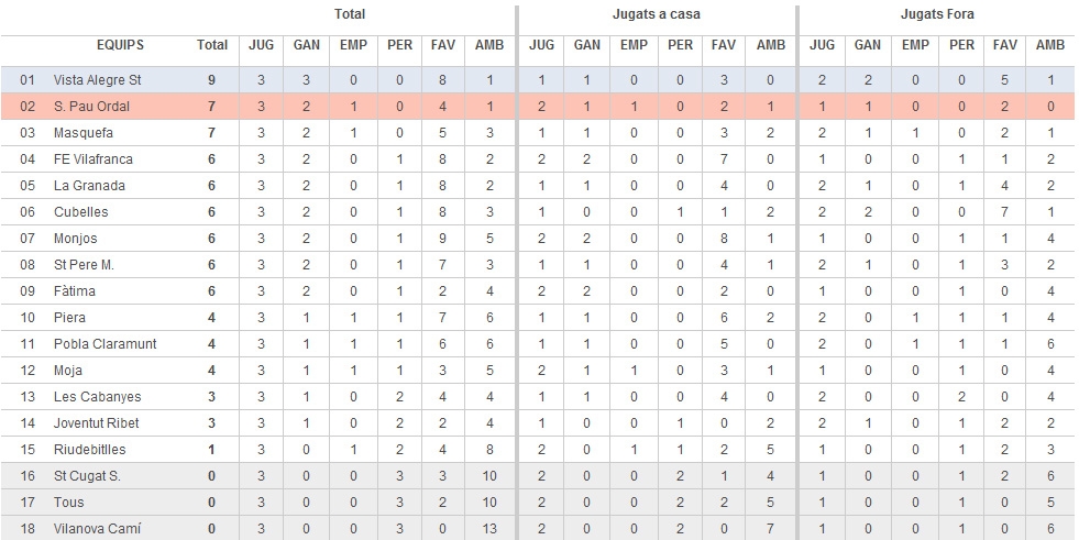 Classificació grup 12, 3a jornada