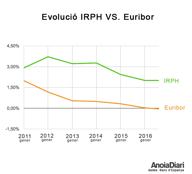 Comparativa de l'IRPH envers l'Euríbor.