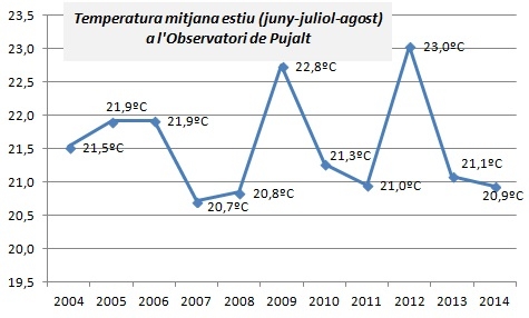FONT: Servei Metereològic de Catalunya