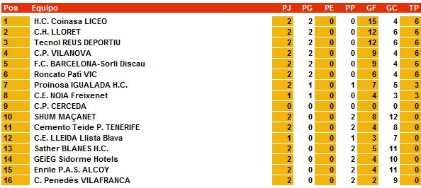 Classificació 2a jornada OK Lliga / Font: FEP