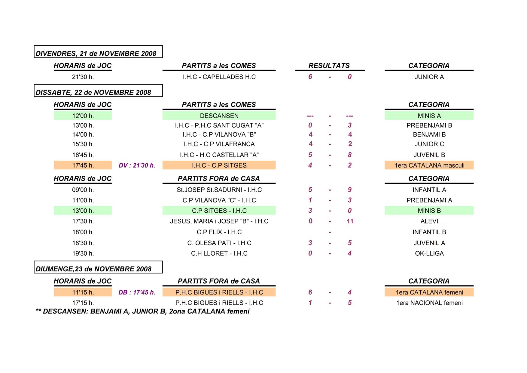 Resultats tots els equips de l'IHC