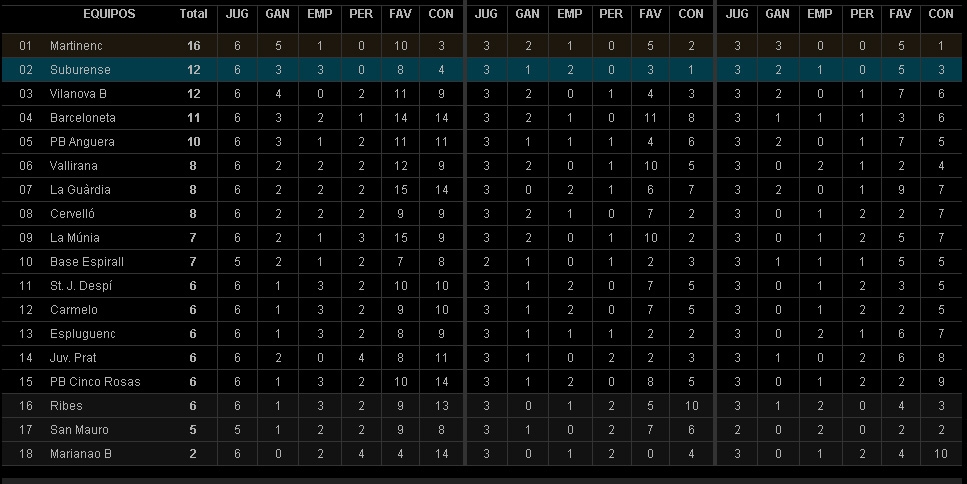 Classificació jornada 6
