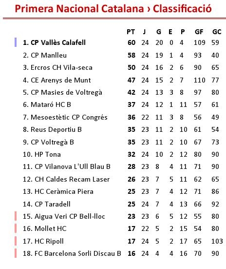 Classificació de Primera Catalana