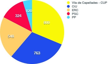 Capellades: Vots 2015