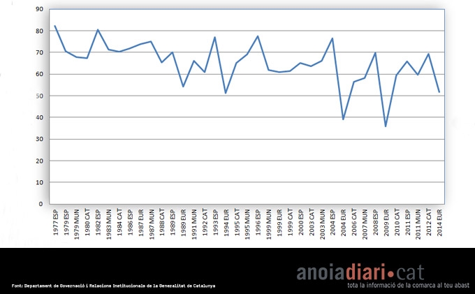 Històric de participació (1977-2014)