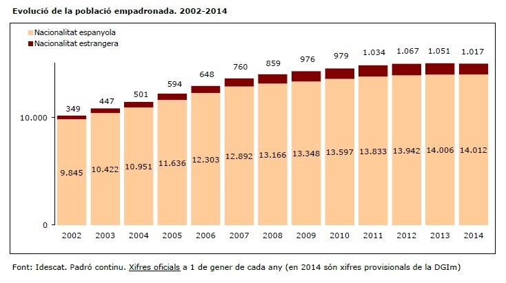 L'evolució de la població empadronada a Piera entre 2002 i 2014