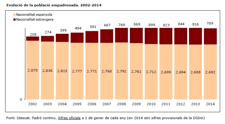 L'evolució de la població empadronada a Calaf entre 2002 i 2014