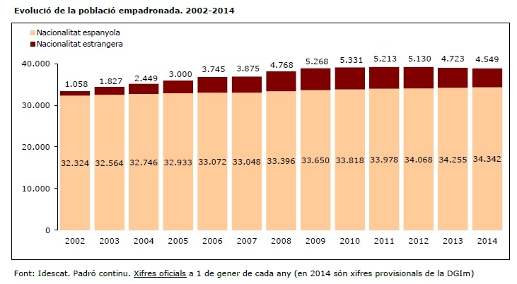 L'evolució de la població empadronada a Igualada entre 2002 i 2014