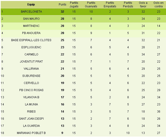 Classificació 15a jornada 1a Regional, grup 3 / futbolcatalunya.com