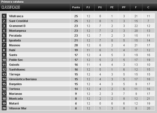 Classificació 12a jornada 1a Catalana