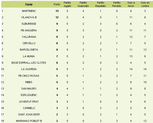 Classificació 5a jornada / Taula: Futbolcatalunya.com