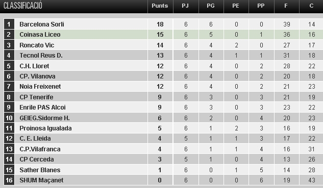 Classificació 6a jornada OK Lliga